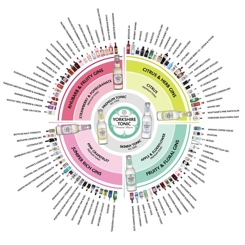 Yorkshire tonic, gin and tonic matching wheel